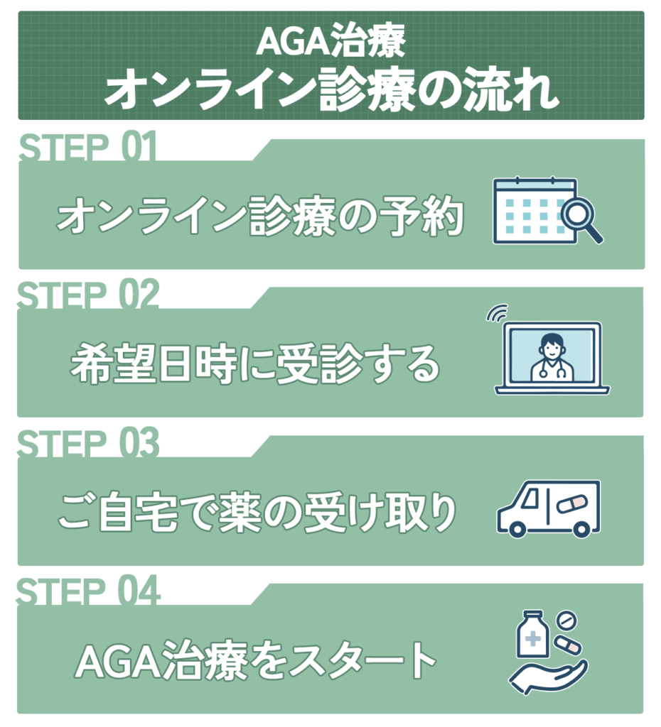 AGA治療オンライン診療の流れ