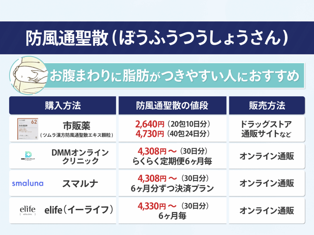 防風通聖散(ぼうふうつうしょうさん)はお腹まわりに脂肪がつきやすい人におすすめ