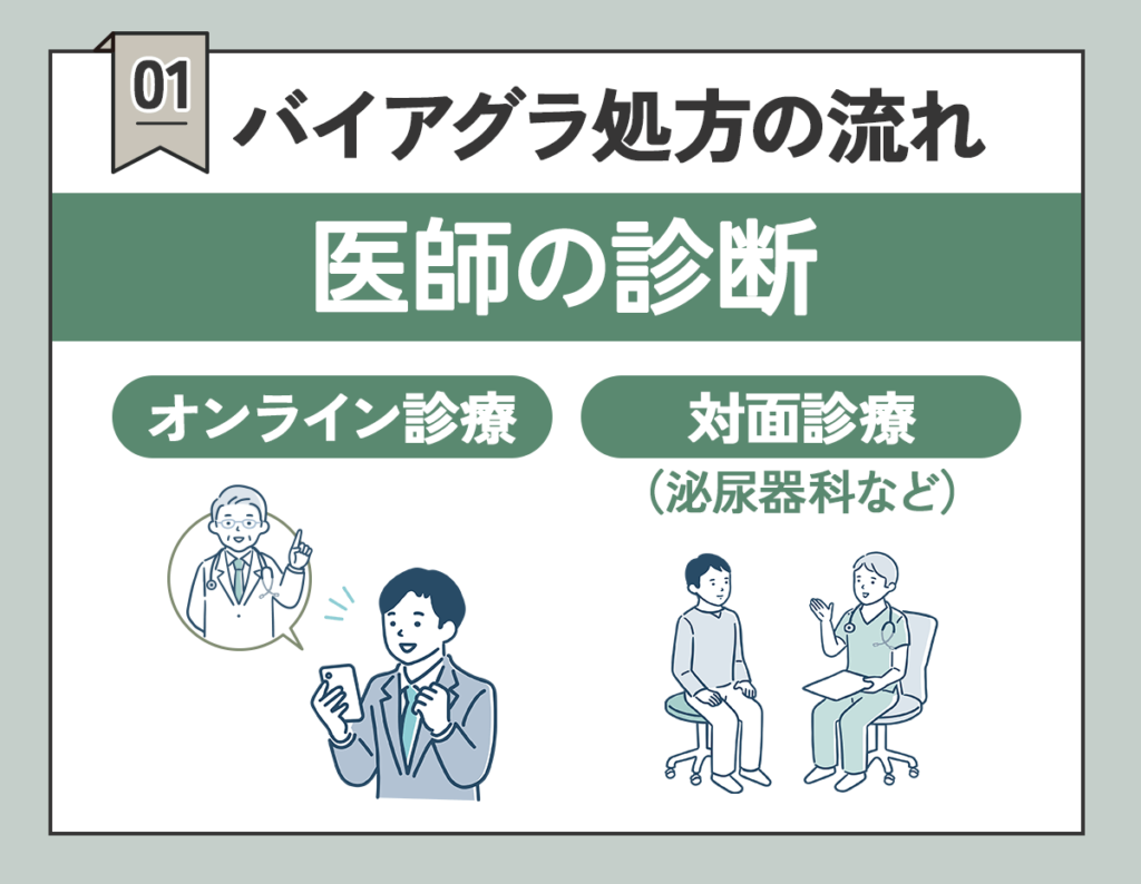 医師の診察を受ける