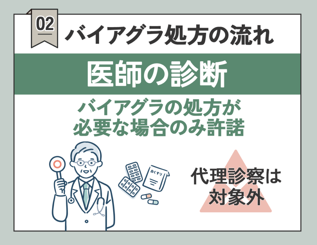 医師が処方を判断した場合のみ対象