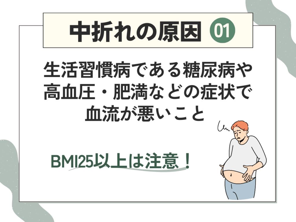 生活習慣病（糖尿病や高血圧・動脈硬化・肥満など）は中折れ・勃起不全につながりやすい